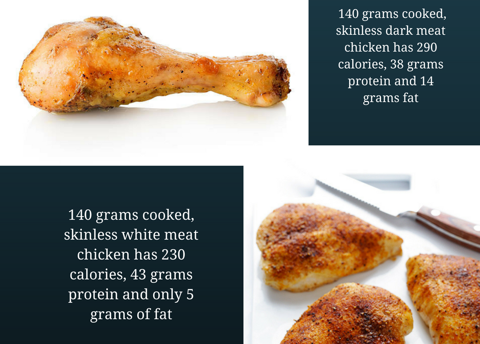 140 grams cooked, skinless dark meat chicken has 290 calories, 38 grams protien and 14 grams fat(1)